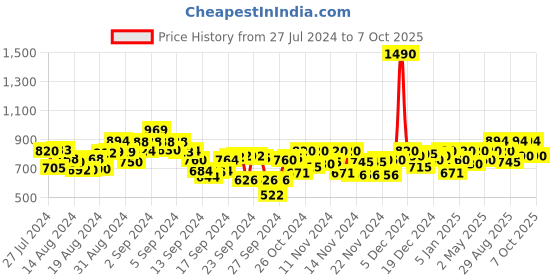 ajio.com mochi Square-Toe Slip-On Flat Sandals mochi Price History Graph from 27 Jul 2024 to 7 Oct 2025