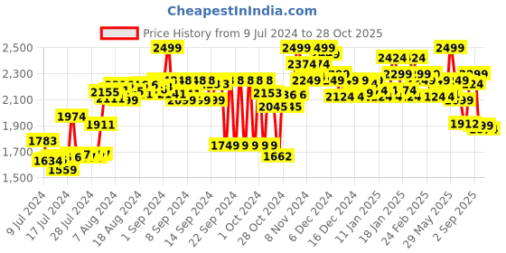 ajio.com bata Square-Toe Slip-On Formal Shoes bata Price History Graph from 9 Jul 2024 to 28 Oct 2025