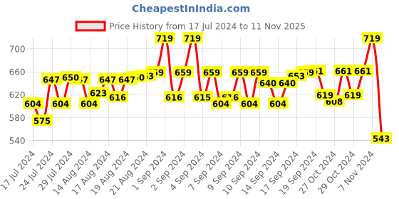 ajio.com ajanta Square-Toe Slip-on Loafers ajanta Price History Graph from 17 Jul 2024 to 11 Nov 2025