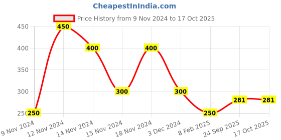 ajio.com montego bay club by payless Square-Toe Thong-Strap Flat Sandals montego bay club by payless Price History Graph from 9 Nov 2024 to 16 Oct 2025
