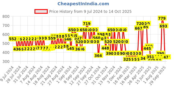 ajio.com hi-attitude Squared-Toe Slip-On Kitten Heels hi-attitude Price History Graph from 9 Jul 2024 to 11 Oct 2025