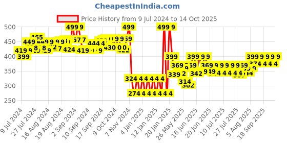 ajio.com shooting star Squeeky Rattle Bunny shooting star Price History Graph from 9 Jul 2024 to 14 Oct 2025