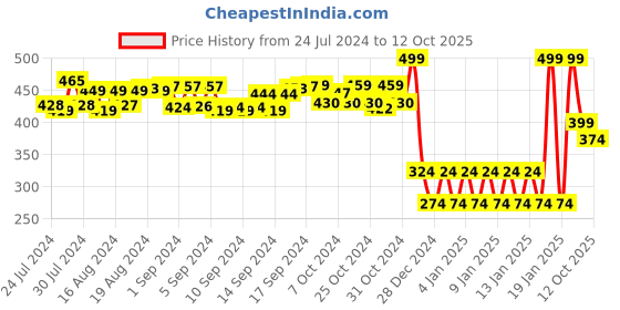 ajio.com shooting star Squeeky Rattle Nestling Bird shooting star Price History Graph from 24 Jul 2024 to 12 Oct 2025
