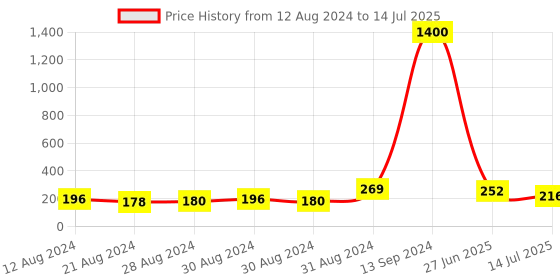 ajio.com aapno rajasthan Squid Game Design Thread Rakhi aapno rajasthan Price History Graph from 12 Aug 2024 to 14 Jul 2025