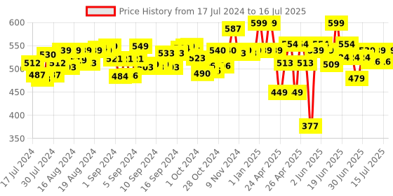 ajio.com nuluv Squirrel with Teether nuluv Price History Graph from 17 Jul 2024 to 16 Jul 2025
