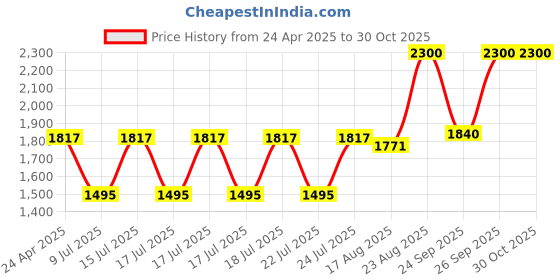ajio.com m.a.c Squirt Plumping Lip Gloss Stick - Hazard m.a.c Price History Graph from 24 Apr 2025 to 30 Oct 2025