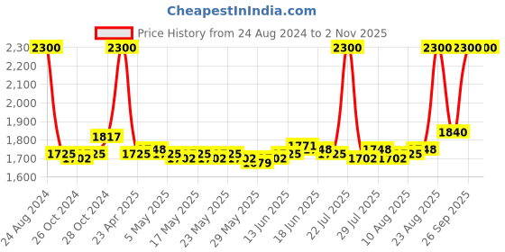 ajio.com m.a.c Squirt Plumping Lip Gloss Stick - Heat Sensor m.a.c Price History Graph from 24 Aug 2024 to 2 Nov 2025