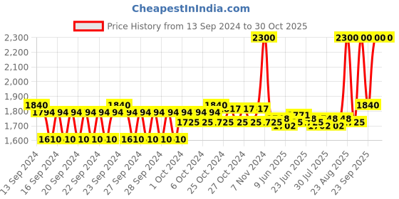ajio.com m.a.c Squirt Plumping Lip Gloss Stick - Like Squirt m.a.c Price History Graph from 13 Sep 2024 to 30 Oct 2025
