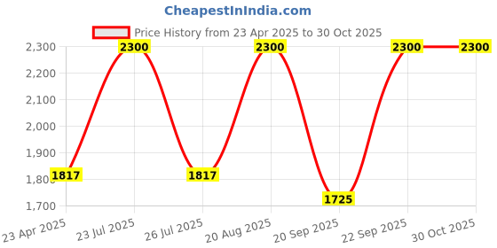 ajio.com m.a.c Squirt Plumping Lip Gloss Stick - Lower Cut m.a.c Price History Graph from 23 Apr 2025 to 30 Oct 2025