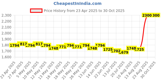 ajio.com m.a.c Squirt Plumping Lip Gloss Stick - Violet Beta m.a.c Price History Graph from 23 Apr 2025 to 30 Oct 2025