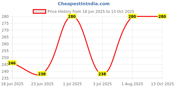 ajio.com srginfotech Home Decor Wall Stickers srginfotech Price History Graph from 18 Jun 2025 to 12 Oct 2025