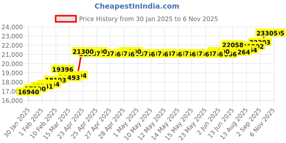 ajio.com srijagdamba pearls dealer 2 Grams Gold Coin srijagdamba pearls dealer Price History Graph from 30 Jan 2025 to 6 Nov 2025