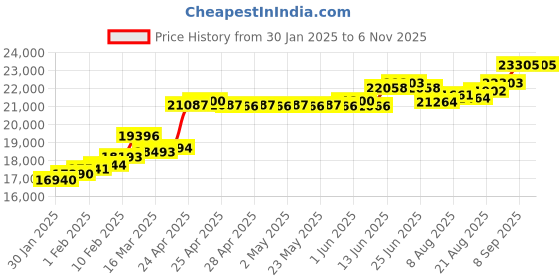 ajio.com srijagdamba pearls dealer 2 Grams Gold Coin srijagdamba pearls dealer Price History Graph from 30 Jan 2025 to 6 Nov 2025