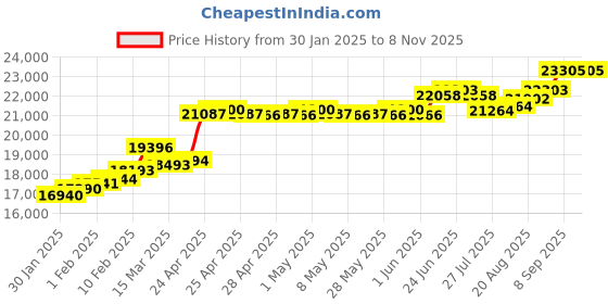 ajio.com srijagdamba pearls dealer 2 Grams Gold Coin srijagdamba pearls dealer Price History Graph from 30 Jan 2025 to 7 Nov 2025
