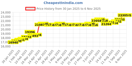 ajio.com srijagdamba pearls dealer 2 Grams Gold Coin srijagdamba pearls dealer Price History Graph from 30 Jan 2025 to 6 Nov 2025
