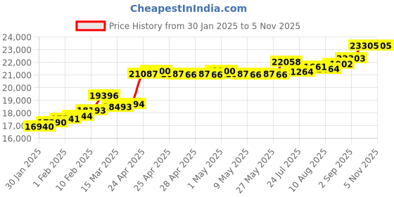 ajio.com srijagdamba pearls dealer 2 Grams Gold Coin srijagdamba pearls dealer Price History Graph from 30 Jan 2025 to 4 Nov 2025