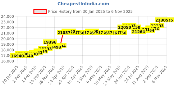 ajio.com srijagdamba pearls dealer 2 Grams Gold Coin srijagdamba pearls dealer Price History Graph from 30 Jan 2025 to 6 Nov 2025