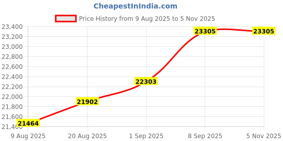 ajio.com srijagdamba pearls dealer 2 Grams Gold Coin srijagdamba pearls dealer Price History Graph from 9 Aug 2025 to 4 Nov 2025