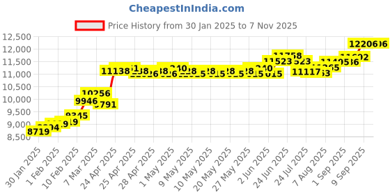 ajio.com srijagdamba pearls dealer 22 KT 1 gm Goddess Lakshmi Yellow Gold Coin Cum Pendant srijagdamba pearls dealer Price History Graph from 30 Jan 2025 to 7 Nov 2025