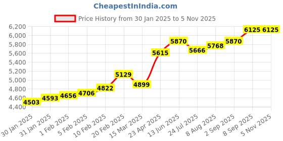 ajio.com srijagdamba pearls dealer 22 KT Hallmarked Gold Coin srijagdamba pearls dealer Price History Graph from 30 Jan 2025 to 5 Nov 2025