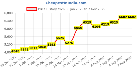ajio.com srijagdamba pearls dealer 24KT GSL Yellow Gold Gold Coin srijagdamba pearls dealer Price History Graph from 30 Jan 2025 to 6 Nov 2025