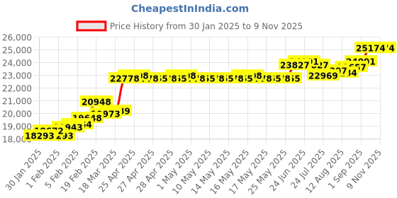 ajio.com srijagdamba pearls dealer 24KT Yellow Gold Lakshmi Gold Coin srijagdamba pearls dealer Price History Graph from 30 Jan 2025 to 8 Nov 2025