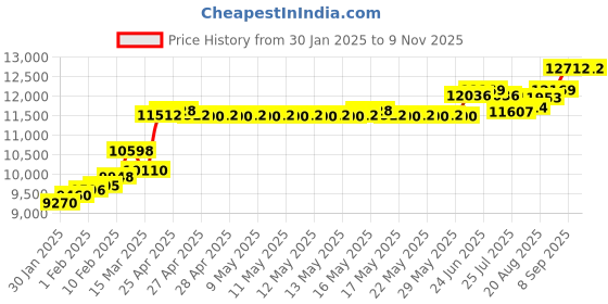 ajio.com srijagdamba pearls dealer 24KT Yellow Gold Lord Vishnu Gold Coin srijagdamba pearls dealer Price History Graph from 30 Jan 2025 to 9 Nov 2025