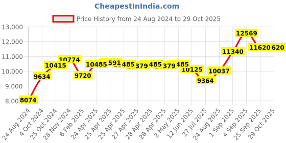ajio.com srijagdamba pearls dealer 800 Silver Aarti Stand srijagdamba pearls dealer Price History Graph from 24 Aug 2024 to 29 Oct 2025