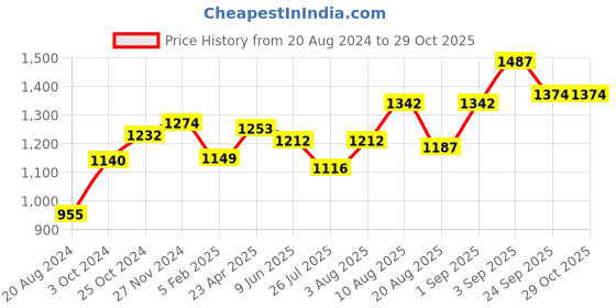 ajio.com srijagdamba pearls dealer 800 Silver Adira-Design Bowl srijagdamba pearls dealer Price History Graph from 20 Aug 2024 to 29 Oct 2025