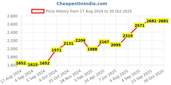 ajio.com srijagdamba pearls dealer 800 Silver Bal Gopal Idol srijagdamba pearls dealer Price History Graph from 17 Aug 2024 to 29 Oct 2025