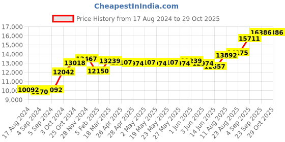 ajio.com srijagdamba pearls dealer 800 Silver Balaji Idol srijagdamba pearls dealer Price History Graph from 17 Aug 2024 to 28 Oct 2025