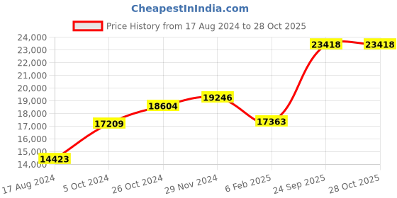 ajio.com srijagdamba pearls dealer 800 Silver Balaji Laxmi-Design Diya srijagdamba pearls dealer Price History Graph from 17 Aug 2024 to 28 Oct 2025