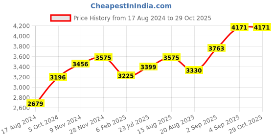 ajio.com srijagdamba pearls dealer 800 Silver Decorative Bowl srijagdamba pearls dealer Price History Graph from 17 Aug 2024 to 29 Oct 2025