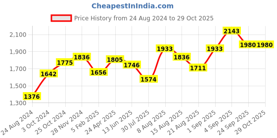 ajio.com srijagdamba pearls dealer 800 Silver Decorative Diya srijagdamba pearls dealer Price History Graph from 24 Aug 2024 to 29 Oct 2025