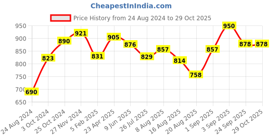 ajio.com srijagdamba pearls dealer 800 Silver Decorative Hibiscus Flower srijagdamba pearls dealer Price History Graph from 24 Aug 2024 to 28 Oct 2025