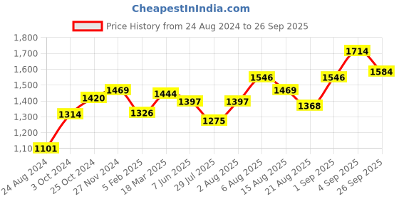 ajio.com srijagdamba pearls dealer 800 Silver Decorative Lotus Flower srijagdamba pearls dealer Price History Graph from 24 Aug 2024 to 26 Sep 2025