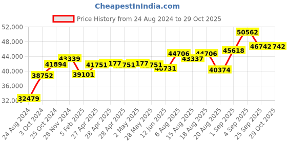 ajio.com srijagdamba pearls dealer 800 Silver Decorative Plate srijagdamba pearls dealer Price History Graph from 24 Aug 2024 to 29 Oct 2025