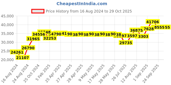 ajio.com srijagdamba pearls dealer 800 Silver Decorative Plate srijagdamba pearls dealer Price History Graph from 16 Aug 2024 to 29 Oct 2025