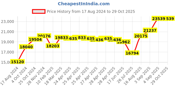 ajio.com srijagdamba pearls dealer 800 Silver Decorative Plate srijagdamba pearls dealer Price History Graph from 17 Aug 2024 to 29 Oct 2025