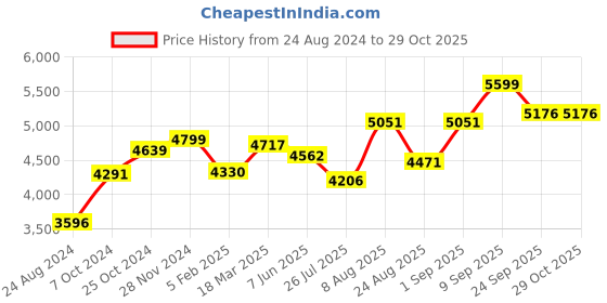 ajio.com srijagdamba pearls dealer 800 Silver Designer Incense Holder srijagdamba pearls dealer Price History Graph from 24 Aug 2024 to 29 Oct 2025