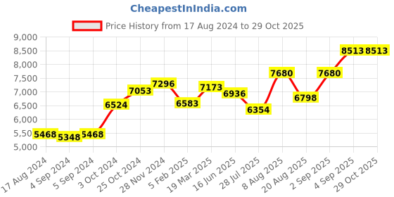 ajio.com srijagdamba pearls dealer 800 Silver Designer Pen srijagdamba pearls dealer Price History Graph from 17 Aug 2024 to 28 Oct 2025