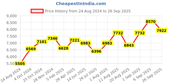 ajio.com srijagdamba pearls dealer 800 Silver Designer Pooja Diya srijagdamba pearls dealer Price History Graph from 24 Aug 2024 to 26 Sep 2025