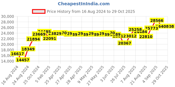 ajio.com srijagdamba pearls dealer 800 Silver Designer Pooja Thali srijagdamba pearls dealer Price History Graph from 16 Aug 2024 to 28 Oct 2025