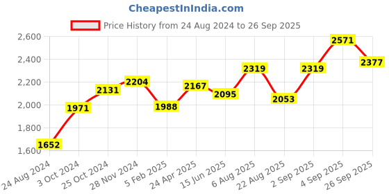 ajio.com srijagdamba pearls dealer 800 Silver Devotional Engraved Bowl srijagdamba pearls dealer Price History Graph from 24 Aug 2024 to 26 Sep 2025