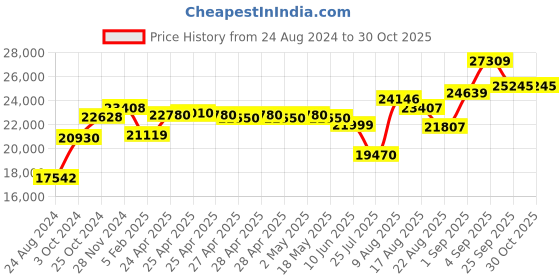 ajio.com srijagdamba pearls dealer 800 Silver Dhriti-Design Thali srijagdamba pearls dealer Price History Graph from 24 Aug 2024 to 30 Oct 2025