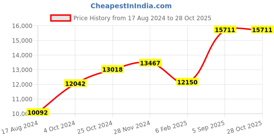 ajio.com srijagdamba pearls dealer 800 Silver Double Floral Diya srijagdamba pearls dealer Price History Graph from 17 Aug 2024 to 28 Oct 2025