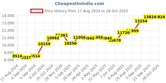 ajio.com srijagdamba pearls dealer 800 Silver Durga Idol srijagdamba pearls dealer Price History Graph from 17 Aug 2024 to 28 Oct 2025