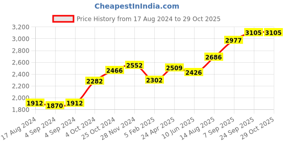 ajio.com srijagdamba pearls dealer 800 Silver Elephant Idol srijagdamba pearls dealer Price History Graph from 17 Aug 2024 to 29 Oct 2025