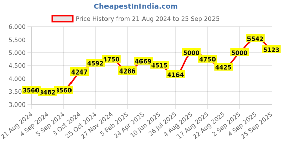 ajio.com srijagdamba pearls dealer 800 Silver Enamel Incense Stand srijagdamba pearls dealer Price History Graph from 21 Aug 2024 to 25 Sep 2025