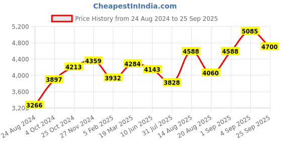 ajio.com srijagdamba pearls dealer 800 Silver Floral-Design Bowl srijagdamba pearls dealer Price History Graph from 24 Aug 2024 to 25 Sep 2025
